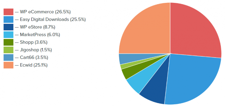without woocommerce-استفاده از وردپرس در راه اندازی کسب و کار اینترنتی
