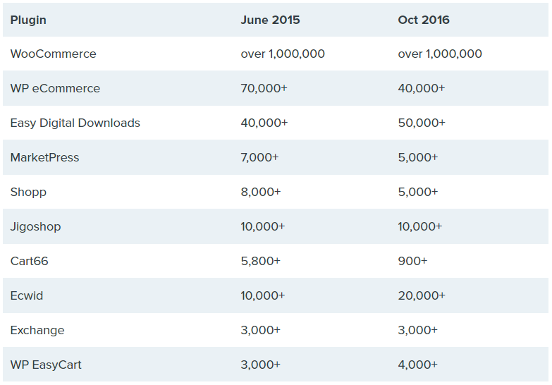 wordpress.org- استفاده از وردپرس در راه اندازی کسب و کار اینترنتی