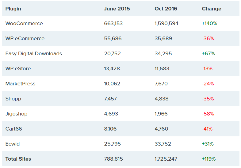 builtwith-استفاده از وردپرس در راه اندازی کسب و کار اینترنتی
